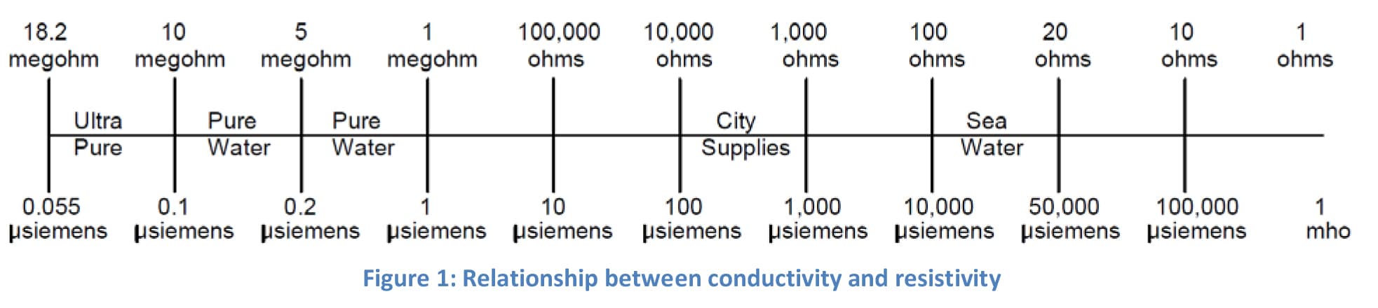 Di Water Compatibility Chart
